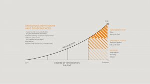 Graph - Dangerous behaviours have consequences