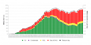 Produzione petrolio gas Norvegia