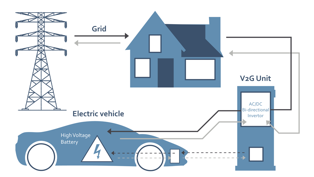 Ford, Google e GM insieme per le centrali elettriche virtuali VPP