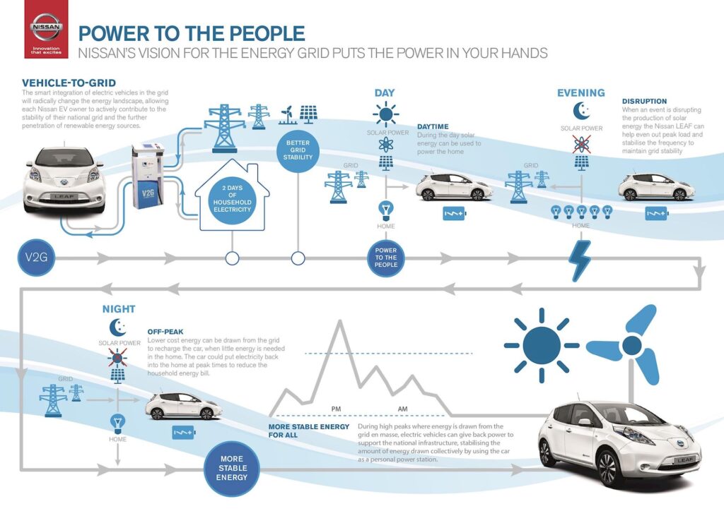 Nissan V2G: con EDF per il vehicle to grid