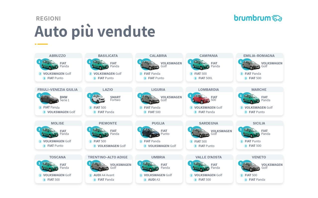 Italia auto più vendute online