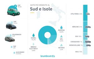 Italia auto più vendute online