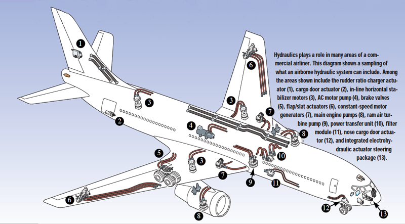 sistemi idraulici in un aeroplano