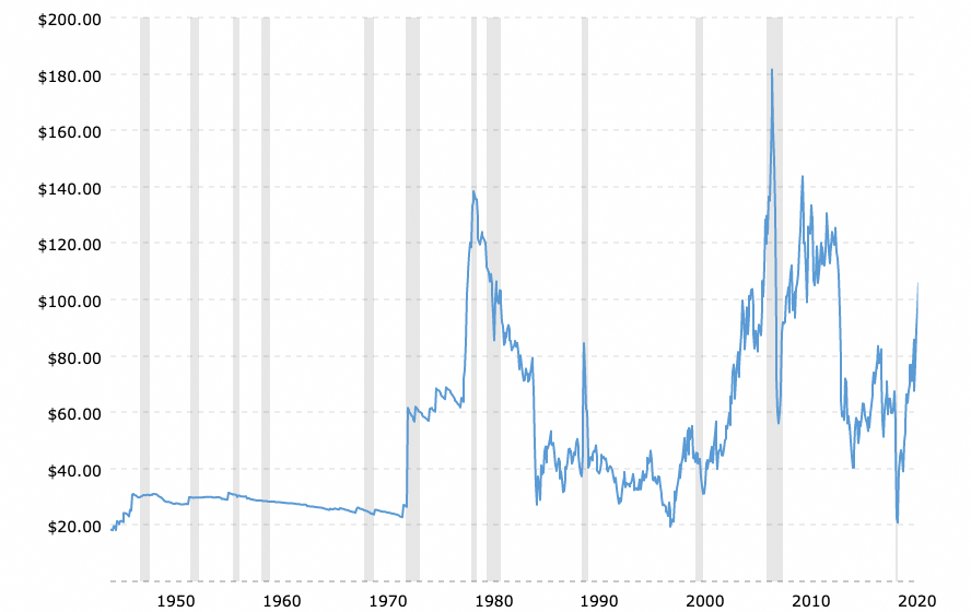 Quanto è aumentato il petrolio, con i grafici e la serie storica