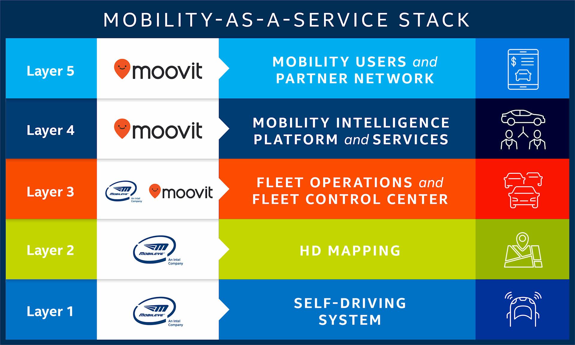 Intel Moovit Mobileye