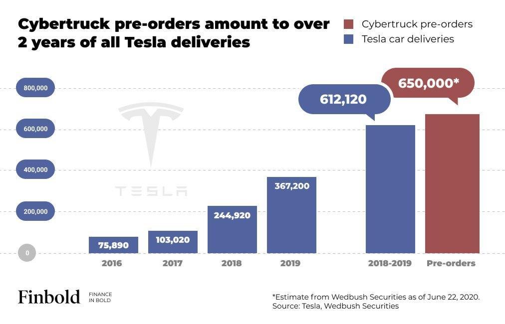 preordini tesla cybertruck