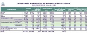 immatricolazione per alimentazione