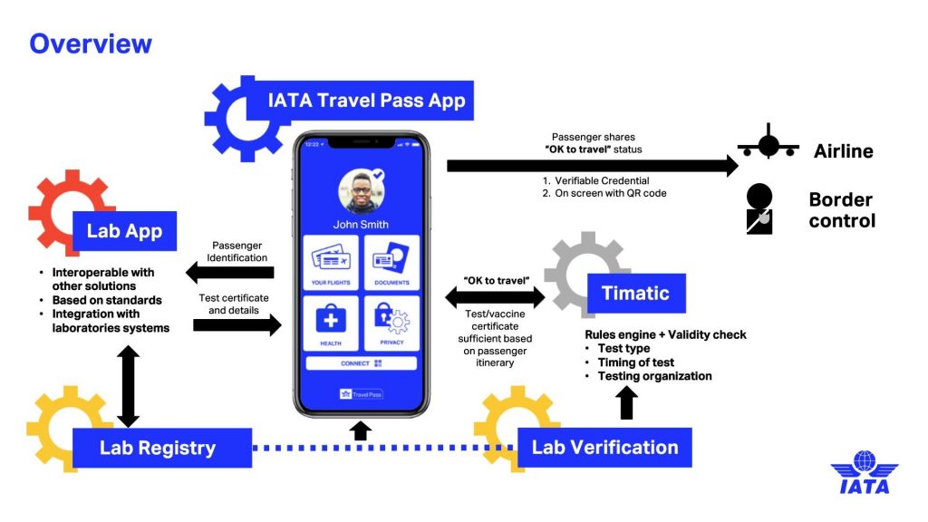 Cos’è la IATA Travel Pass, a cosa serve e come ottenerla
