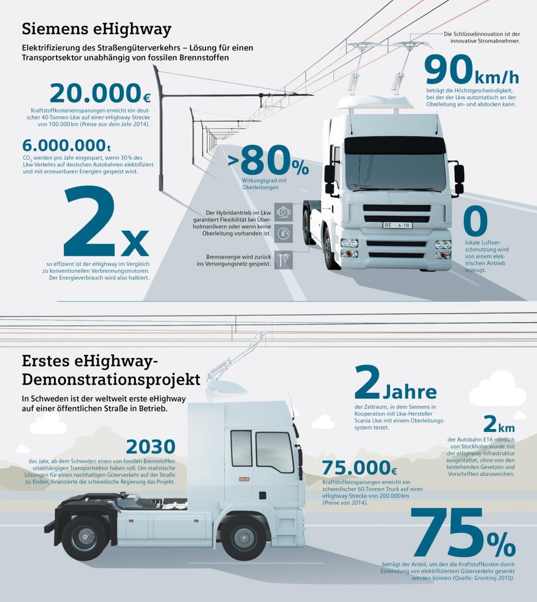Elektro Lkw Highway Siemens-Infografik