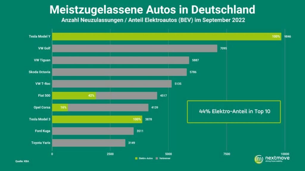 Shock in Germania: la Golf non è più l’auto più venduta, vince Tesla Model Y.