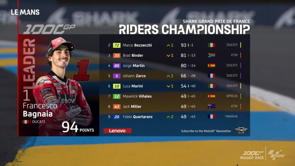 Classifica MotoGP 2023: Bezzecchi a -1 da Bagnaia