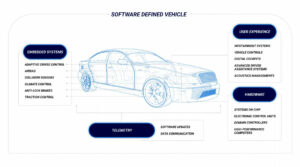 SDV SWDV software defined vehicle